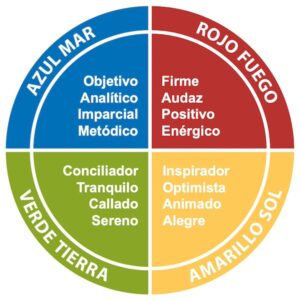 4 Colores Insights Discovery