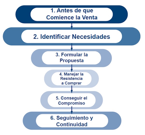 Formación en Ventas